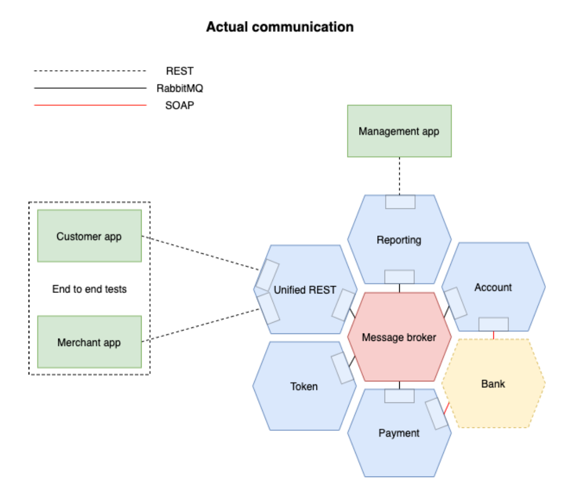 Cover Image for Microservices project